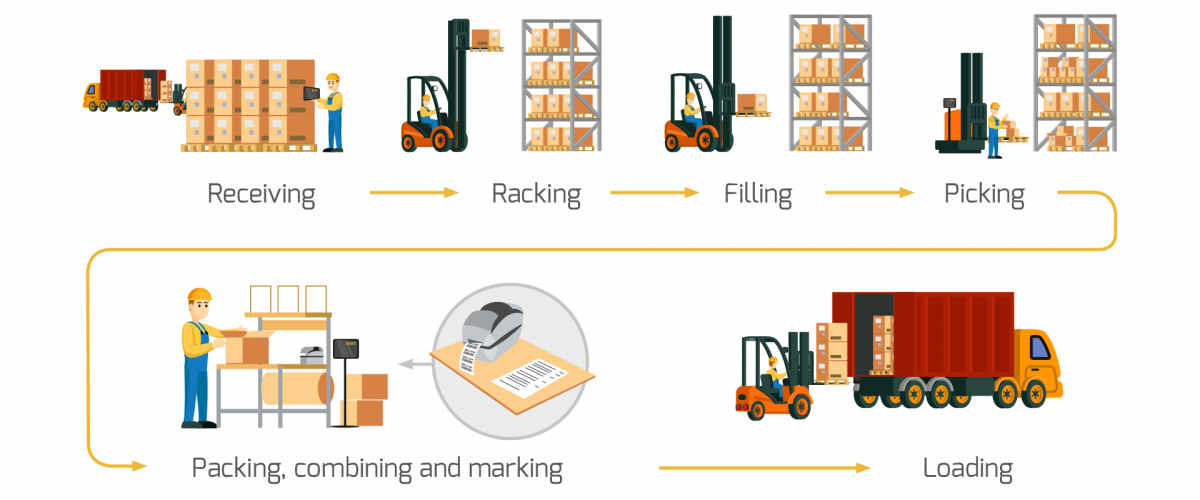 Sap Ewm Wiki By Ayhan Akkaya Sap Ewm Blog Efficiency In Warehouse Management